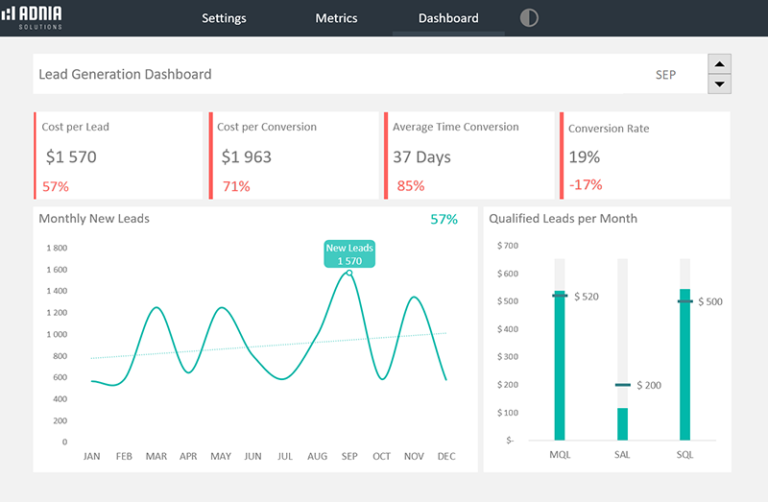 Lead Generation Dashboard Template | Adnia Templates