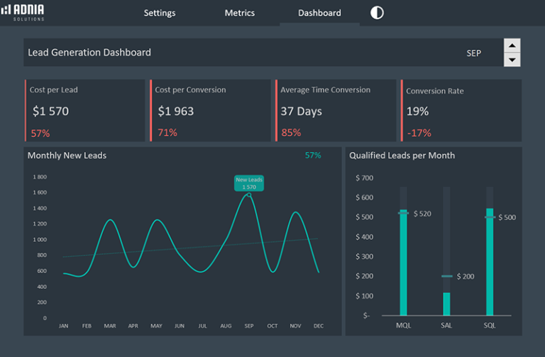 Lead Generation Dashboard Template | Adnia Templates