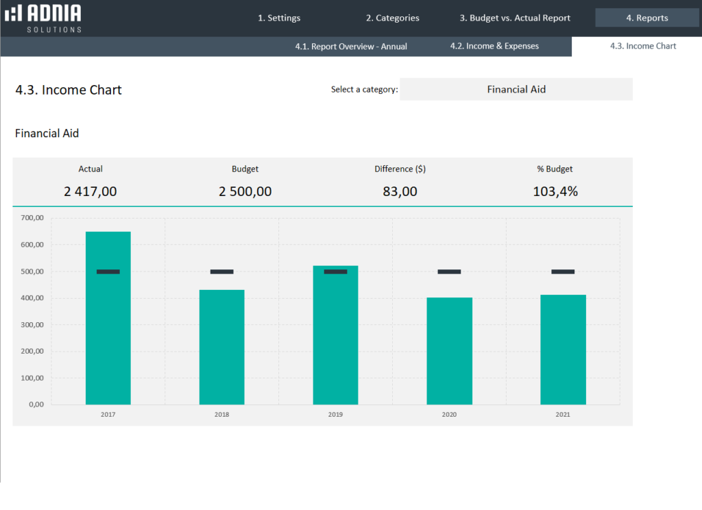 Yearly Budget Vs Actual Spreadsheet Template | Adnia Templates