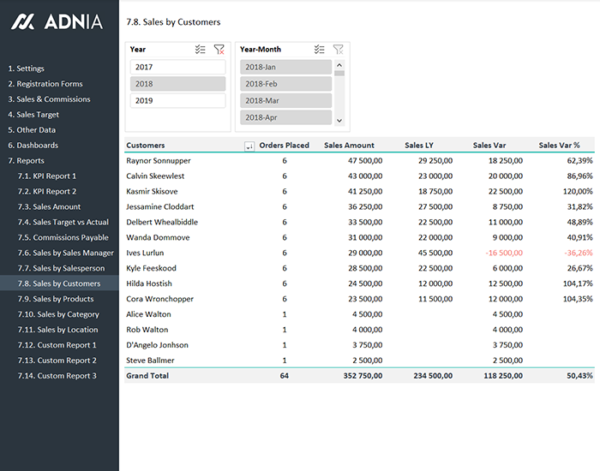 20-Sales-KPI-and-Commission-Tracker-Template-Sales-by-Customers-Report.png