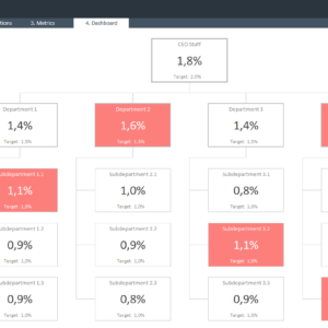 Organizational Chart KPI Template